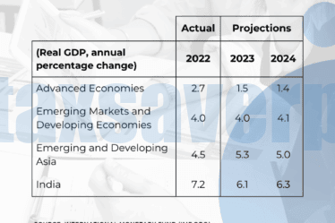 IMF Growth Projections | www.taxsaverplus.in