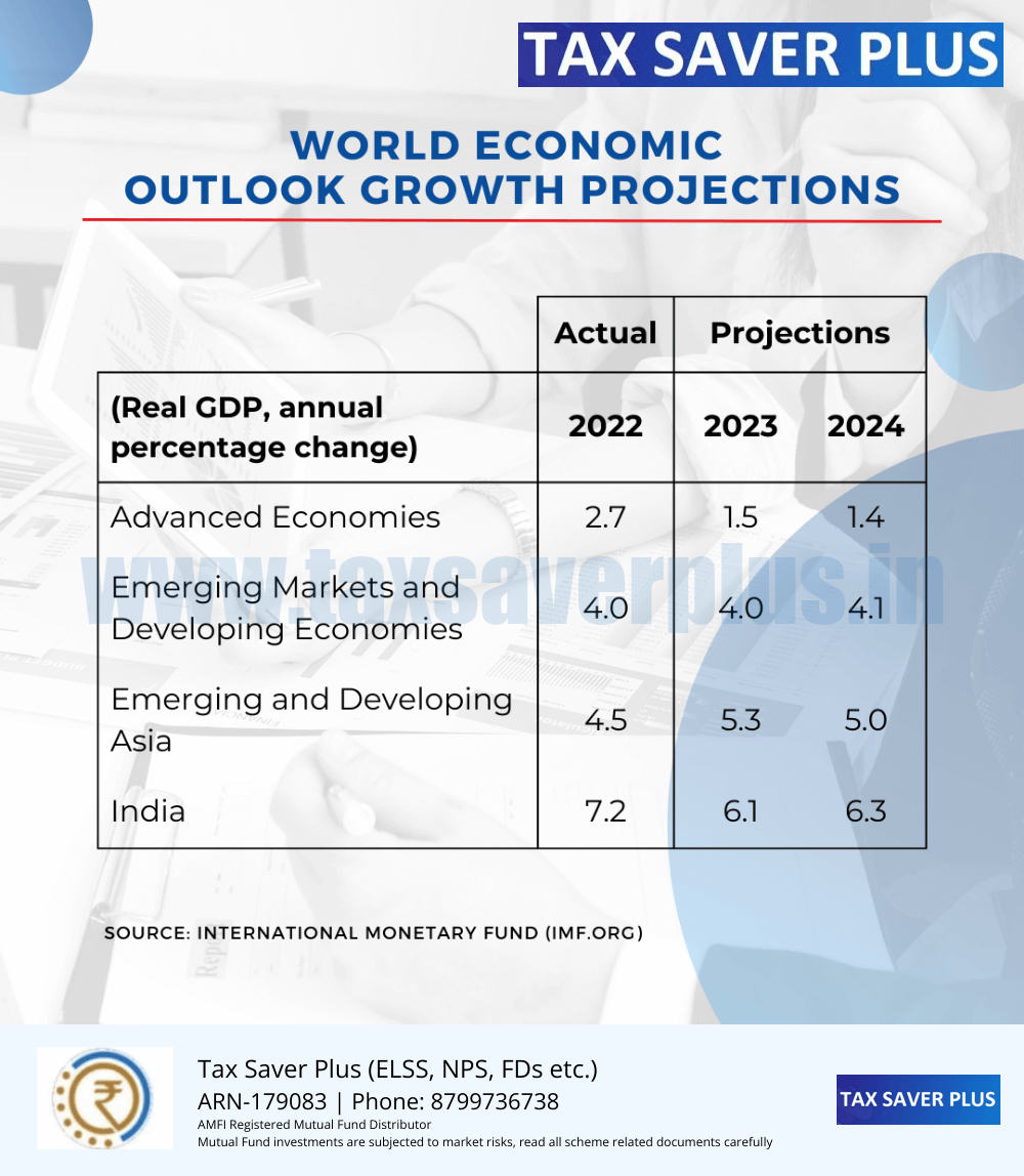 IMF Growth Projections | www.taxsaverplus.in