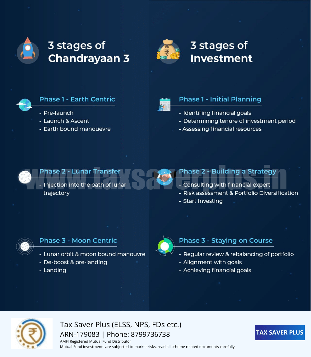 Investment Lessons from Chandrayaan 3.0 (2) | www.taxsaverplus.in