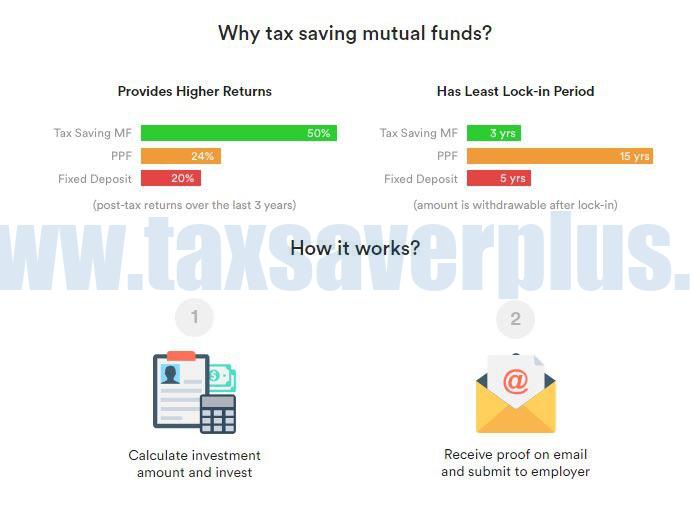 Why tax saving mutual funds | www.taxsaverplus.in