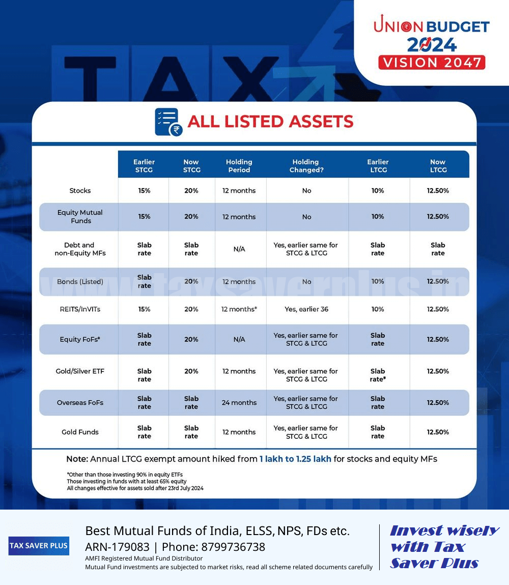 Union Budget 2024 - Capital Gains | Tax Saver Plus