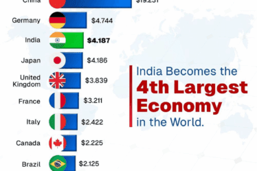 India Now The 4th Largest Economy