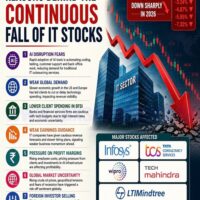 Reasons behind the continuous fall of IT stocks.......click here to expand.