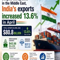 Despite disruptions, India's exports increased 13.6% in April.......click here to expand.
