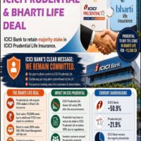 ICICI Prudential and Bharti Life deal.......click here to expand.
