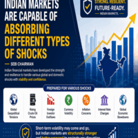 Indian markets are capable of absorbing shocks - SEBI Chairman.......click here to expand.